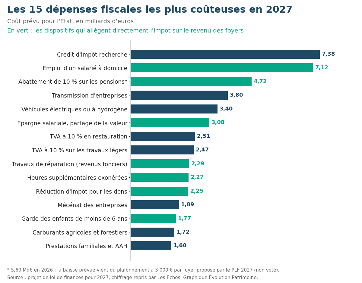 Graphique des quinze dépenses fiscales les plus coûteuses en 2027